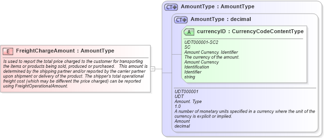 XSD Diagram of FreightChargeAmount in schema fields_xsd1 (HR-XML - Human Resources XML)