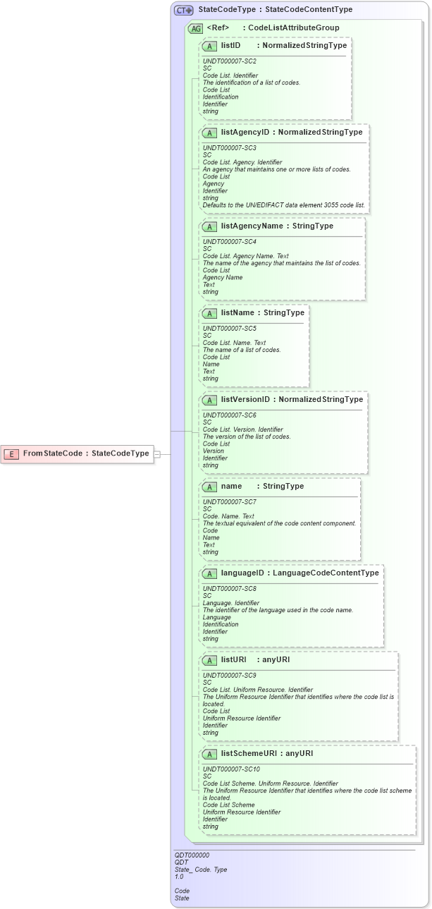 XSD Diagram of FromStateCode in schema fields_xsd1 (HR-XML - Human Resources XML)