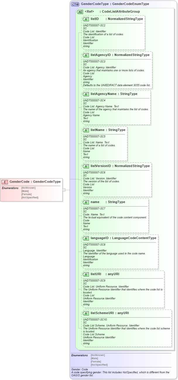 XSD Diagram of GenderCode in schema fields_xsd (HR-XML - Human Resources XML)