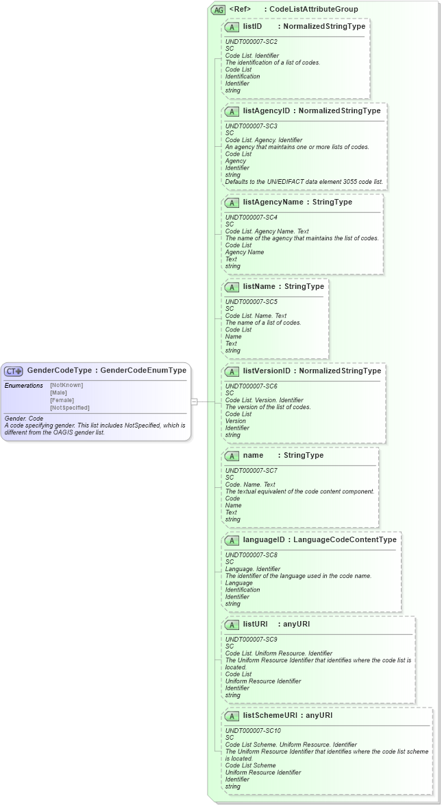 XSD Diagram of GenderCodeType in schema fields_xsd (HR-XML - Human Resources XML)