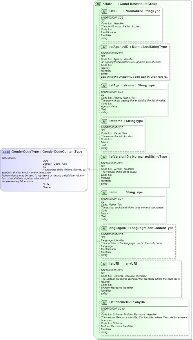 XSD Diagram of GenderCodeType in schema fields_xsd1 (HR-XML - Human Resources XML)