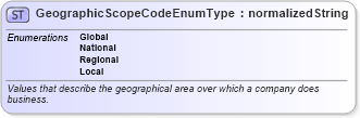 XSD Diagram of GeographicScopeCodeEnumType in schema codelists_xsd (HR-XML - Human Resources XML)