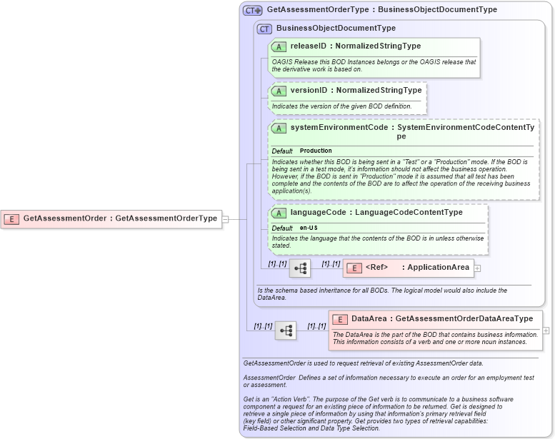 XSD Diagram of GetAssessmentOrder in schema getassessmentorder_xsd (HR-XML - Human Resources XML)