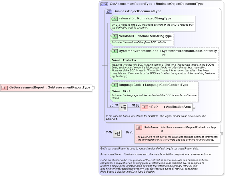XSD Diagram of GetAssessmentReport in schema getassessmentreport_xsd (HR-XML - Human Resources XML)