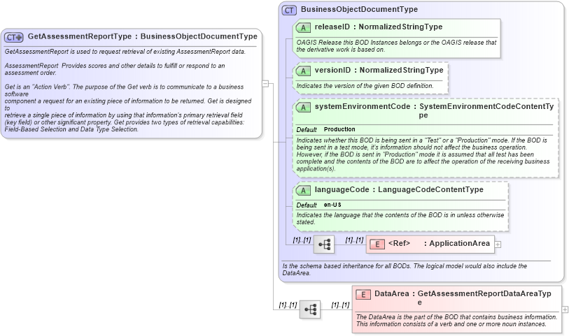 XSD Diagram of GetAssessmentReportType in schema getassessmentreport_xsd (HR-XML - Human Resources XML)