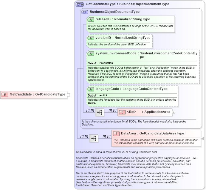 XSD Diagram of GetCandidate in schema getcandidate_xsd (HR-XML - Human Resources XML)