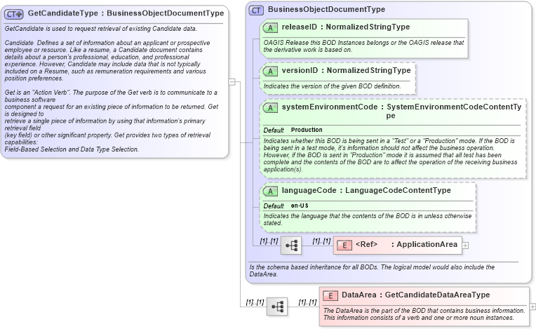 XSD Diagram of GetCandidateType in schema getcandidate_xsd (HR-XML - Human Resources XML)