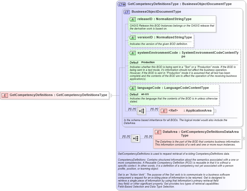 XSD Diagram of GetCompetencyDefinitions in schema getcompetencydefinitions_xsd (HR-XML - Human Resources XML)