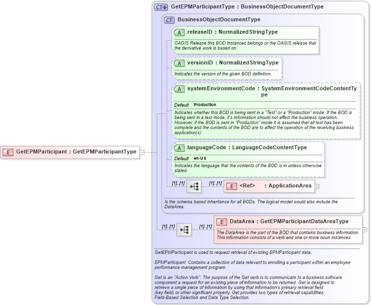 XSD Diagram of GetEPMParticipant in schema getepmparticipant_xsd (HR-XML - Human Resources XML)