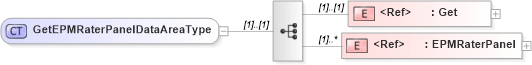 XSD Diagram of GetEPMRaterPanelDataAreaType in schema getepmraterpanel_xsd (HR-XML - Human Resources XML)