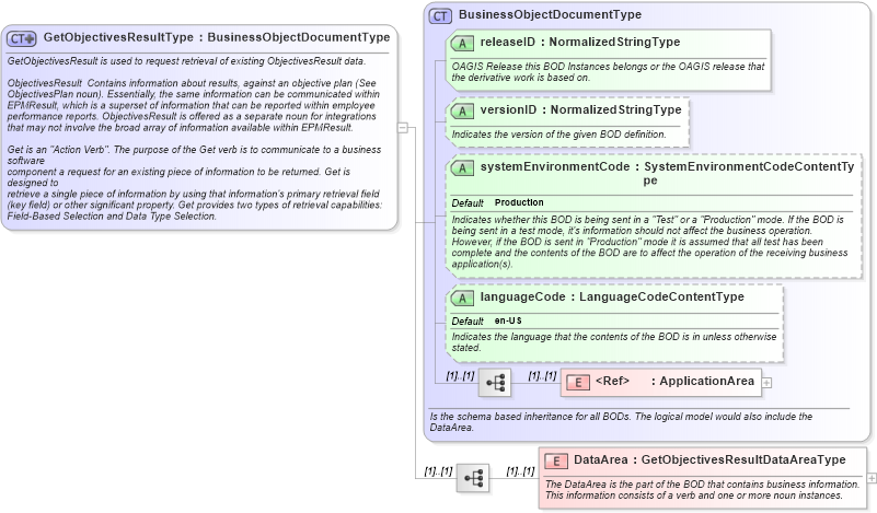XSD Diagram of GetObjectivesResultType in schema getobjectivesresult_xsd (HR-XML - Human Resources XML)