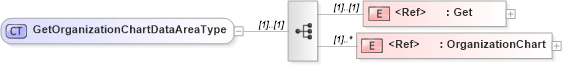 XSD Diagram of GetOrganizationChartDataAreaType in schema getorganizationchart_xsd (HR-XML - Human Resources XML)