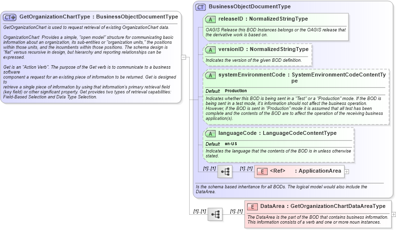 XSD Diagram of GetOrganizationChartType in schema getorganizationchart_xsd (HR-XML - Human Resources XML)