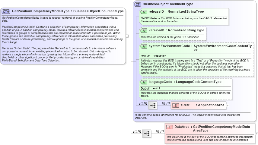 XSD Diagram of GetPositionCompetencyModelType in schema getpositioncompetencymodel_xsd (HR-XML - Human Resources XML)