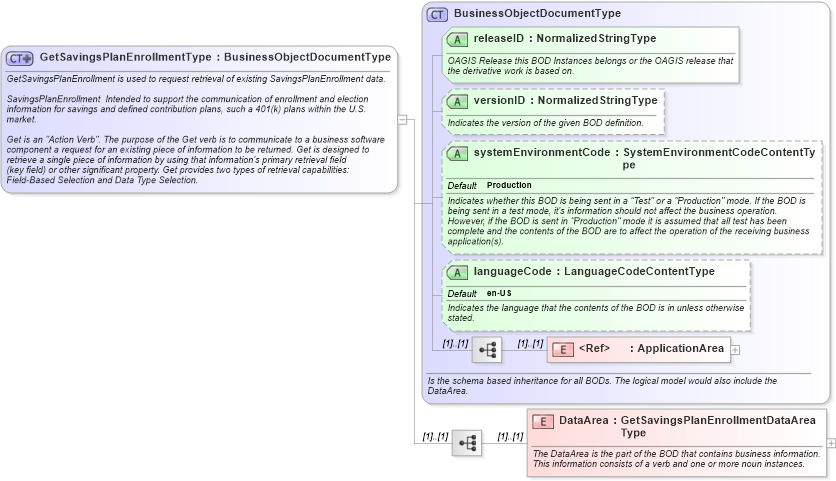 XSD Diagram of GetSavingsPlanEnrollmentType in schema getsavingsplanenrollment_xsd (HR-XML - Human Resources XML)