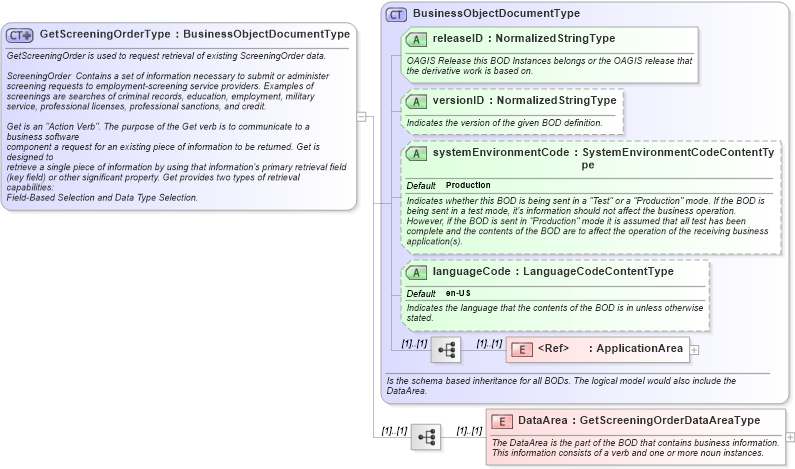 XSD Diagram of GetScreeningOrderType in schema getscreeningorder_xsd (HR-XML - Human Resources XML)