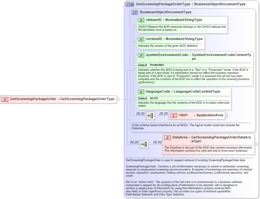 XSD Diagram of GetScreeningPackageOrder in schema getscreeningpackageorder_xsd (HR-XML - Human Resources XML)