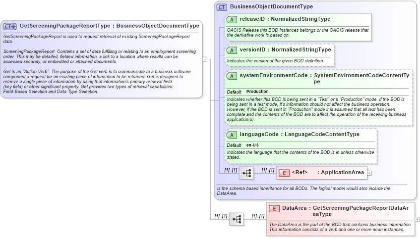 XSD Diagram of GetScreeningPackageReportType in schema getscreeningpackagereport_xsd (HR-XML - Human Resources XML)