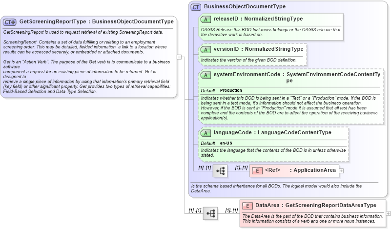 XSD Diagram of GetScreeningReportType in schema getscreeningreport_xsd (HR-XML - Human Resources XML)