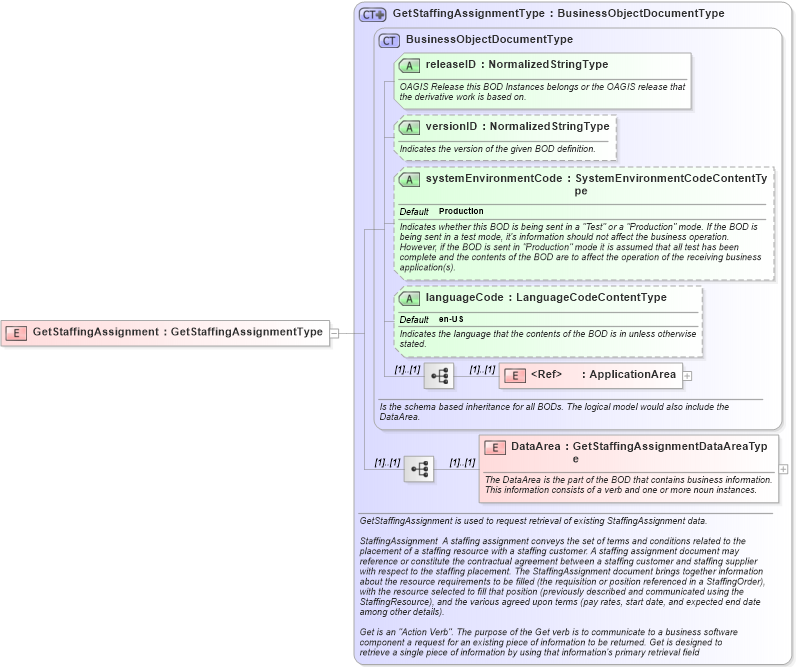 XSD Diagram of GetStaffingAssignment in schema getstaffingassignment_xsd (HR-XML - Human Resources XML)