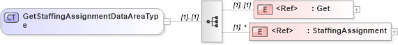 XSD Diagram of GetStaffingAssignmentDataAreaType in schema getstaffingassignment_xsd (HR-XML - Human Resources XML)