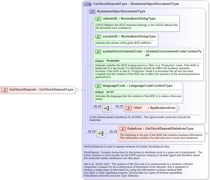XSD Diagram of GetStockDeposit in schema getstockdeposit_xsd (HR-XML - Human Resources XML)