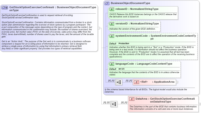 XSD Diagram of GetStockOptionExerciseConfirmationType in schema getstockoptionexerciseconfirmation_xsd (HR-XML - Human Resources XML)