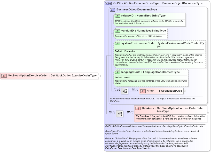 XSD Diagram of GetStockOptionExerciseOrder in schema getstockoptionexerciseorder_xsd (HR-XML - Human Resources XML)