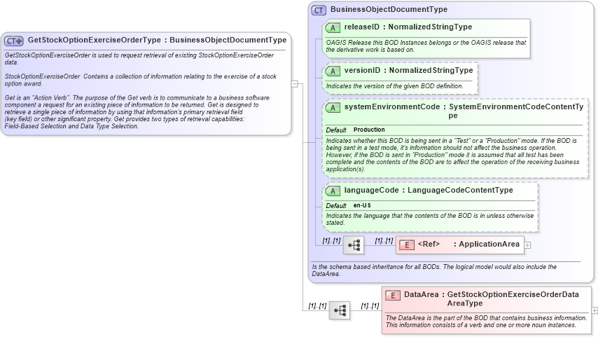 XSD Diagram of GetStockOptionExerciseOrderType in schema getstockoptionexerciseorder_xsd (HR-XML - Human Resources XML)