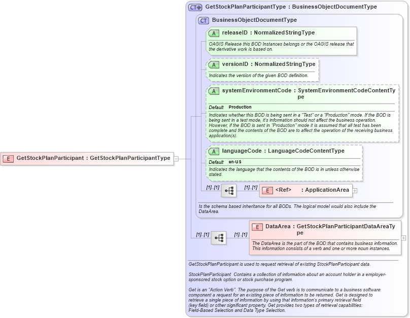 XSD Diagram of GetStockPlanParticipant in schema getstockplanparticipant_xsd (HR-XML - Human Resources XML)