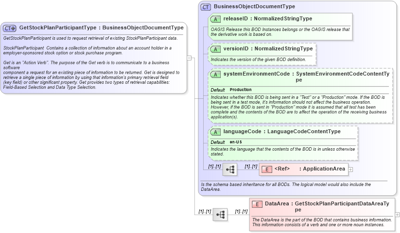XSD Diagram of GetStockPlanParticipantType in schema getstockplanparticipant_xsd (HR-XML - Human Resources XML)