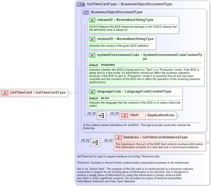 XSD Diagram of GetTimeCard in schema gettimecard_xsd (HR-XML - Human Resources XML)