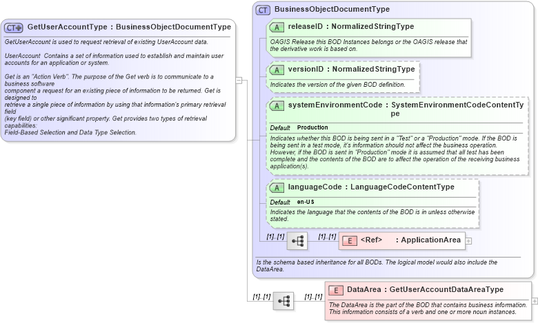 XSD Diagram of GetUserAccountType in schema getuseraccount_xsd (HR-XML - Human Resources XML)