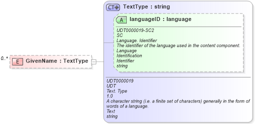 XSD Diagram of GivenName in schema reusableaggregatecorecomponent_xsd (HR-XML - Human Resources XML)