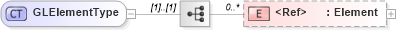 XSD Diagram of GLElementType in schema components_xsd1 (HR-XML - Human Resources XML)