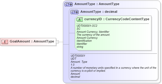 XSD Diagram of GoalAmount in schema fields_xsd (HR-XML - Human Resources XML)