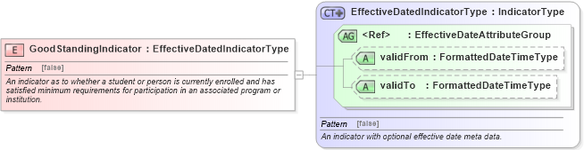 XSD Diagram of GoodStandingIndicator in schema fields_xsd (HR-XML - Human Resources XML)