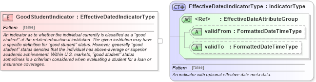XSD Diagram of GoodStudentIndicator in schema fields_xsd (HR-XML - Human Resources XML)