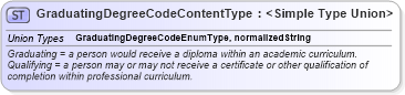 XSD Diagram of GraduatingDegreeCodeContentType in schema codelists_xsd (HR-XML - Human Resources XML)