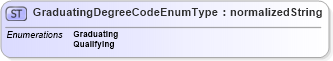 XSD Diagram of GraduatingDegreeCodeEnumType in schema codelists_xsd (HR-XML - Human Resources XML)