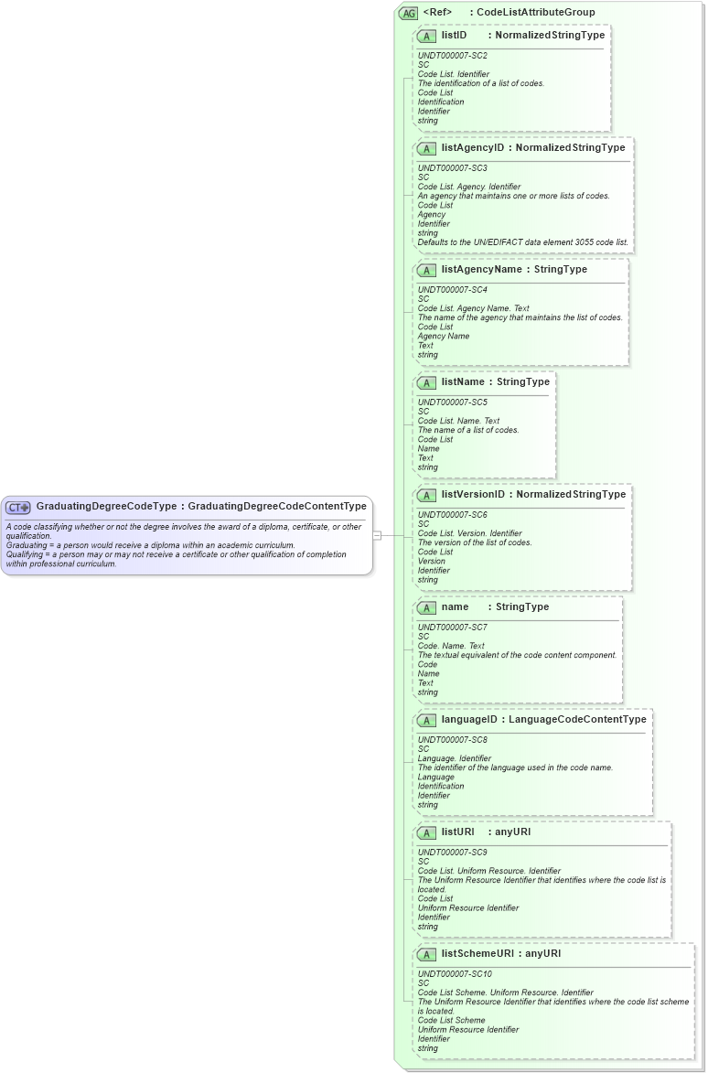 XSD Diagram of GraduatingDegreeCodeType in schema fields_xsd (HR-XML - Human Resources XML)