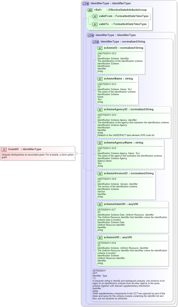 XSD Diagram of GrantID in schema fields_xsd (HR-XML - Human Resources XML)