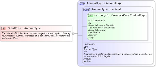 XSD Diagram of GrantPrice in schema fields_xsd (HR-XML - Human Resources XML)
