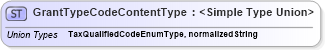 XSD Diagram of GrantTypeCodeContentType in schema codelists_xsd (HR-XML - Human Resources XML)