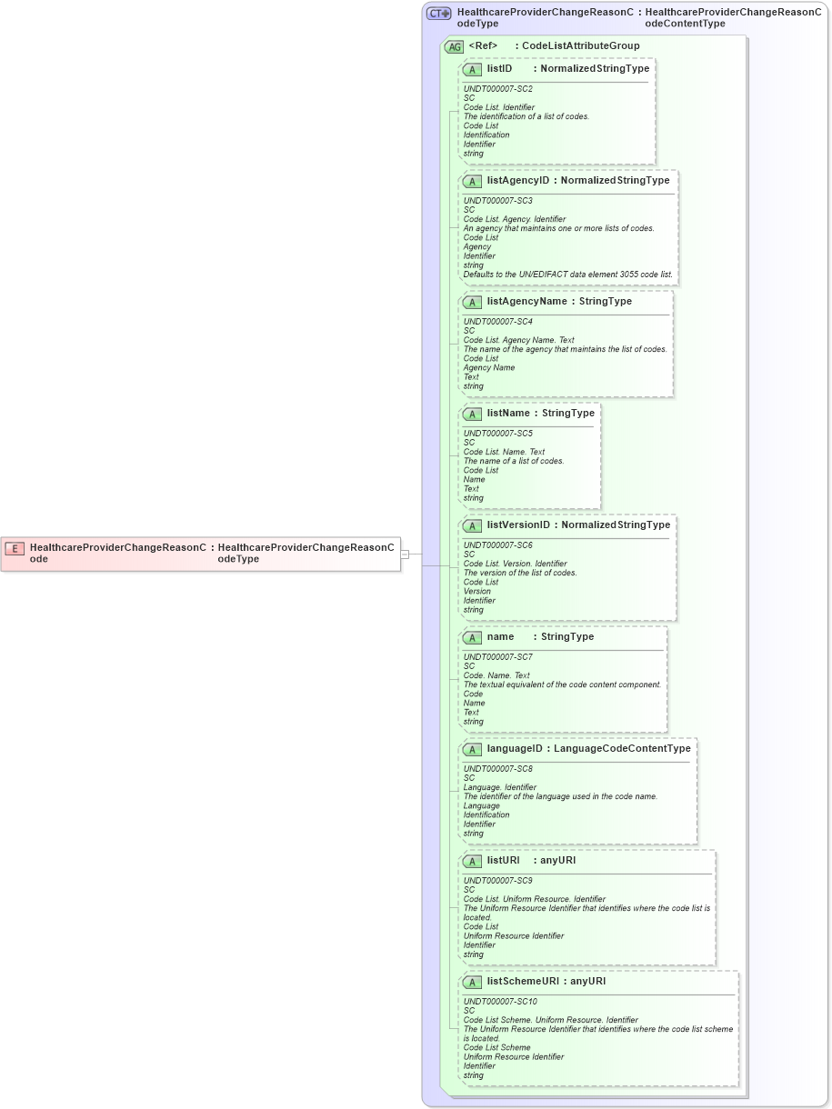 XSD Diagram of HealthcareProviderChangeReasonCode in schema fields_xsd (HR-XML - Human Resources XML)