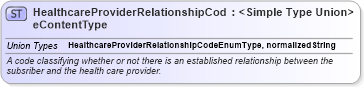 XSD Diagram of HealthcareProviderRelationshipCodeContentType in schema codelists_xsd (HR-XML - Human Resources XML)