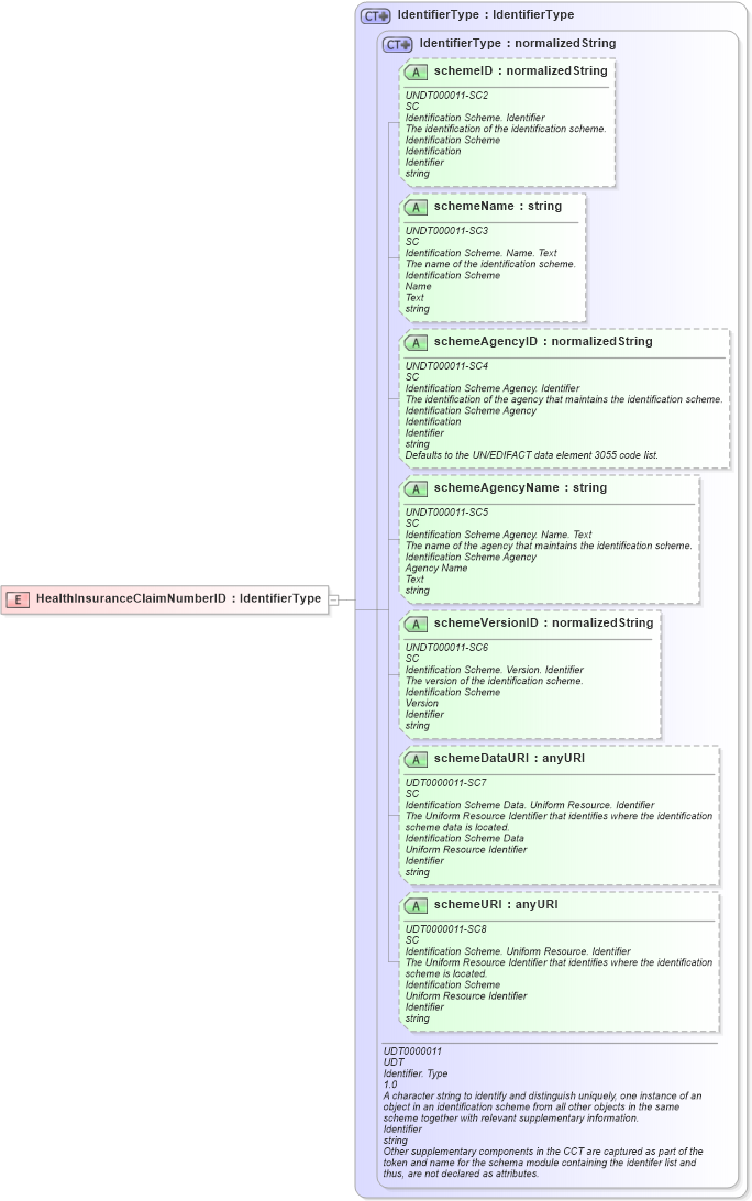 XSD Diagram of HealthInsuranceClaimNumberID in schema fields_xsd (HR-XML - Human Resources XML)