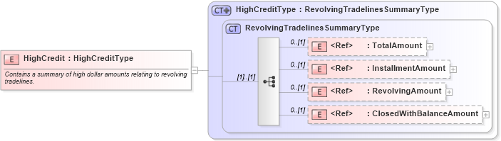XSD Diagram of HighCredit in schema creditresult_xsd (HR-XML - Human Resources XML)