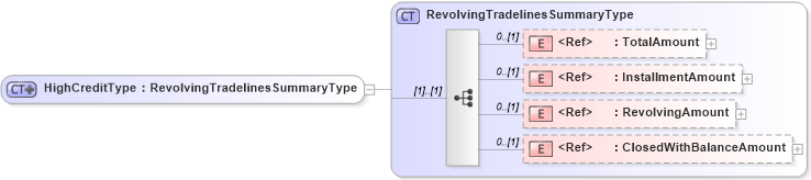 XSD Diagram of HighCreditType in schema creditresult_xsd (HR-XML - Human Resources XML)