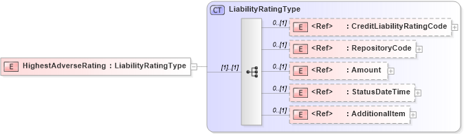 XSD Diagram of HighestAdverseRating in schema components_xsd (HR-XML - Human Resources XML)